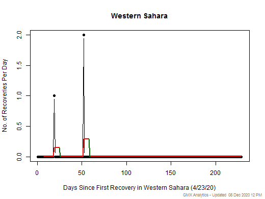 No case recovery data is available for Western Sahara