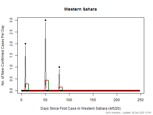 Western Sahara cases chart should be in this spot