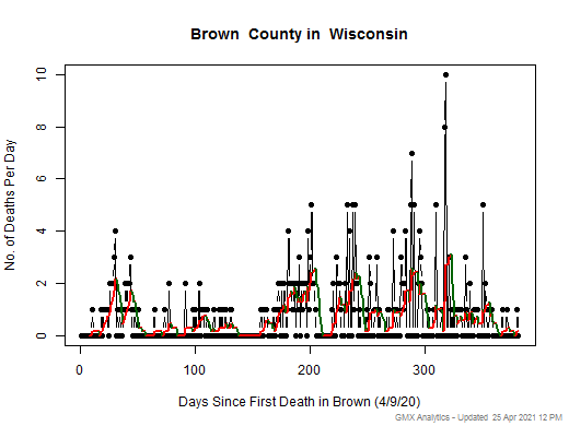Wisconsin-Brown death chart should be in this spot