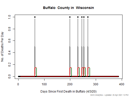Wisconsin-Buffalo death chart should be in this spot