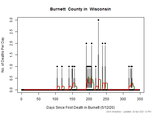 Wisconsin-Burnett death chart should be in this spot