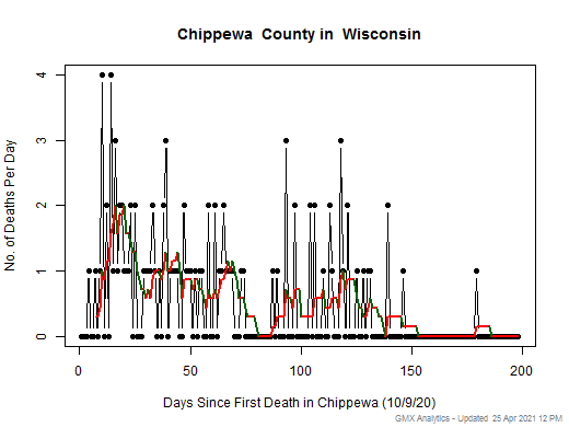 Wisconsin-Chippewa death chart should be in this spot