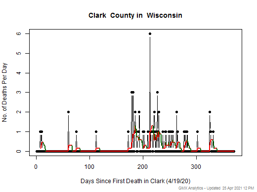 Wisconsin-Clark death chart should be in this spot