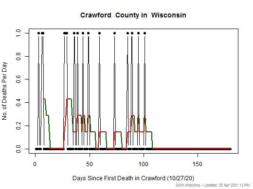 Wisconsin-Crawford death chart should be in this spot