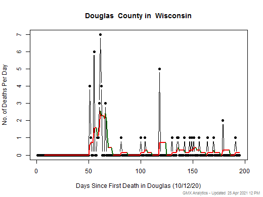 Wisconsin-Douglas death chart should be in this spot