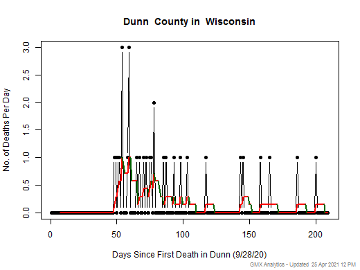 Wisconsin-Dunn death chart should be in this spot