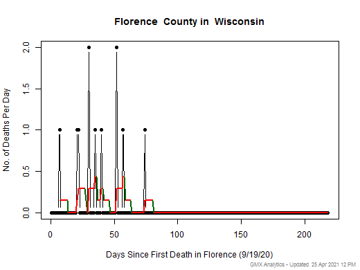 Wisconsin-Florence death chart should be in this spot