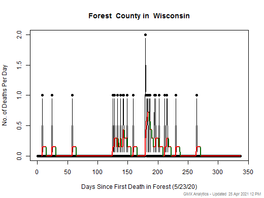 Wisconsin-Forest death chart should be in this spot