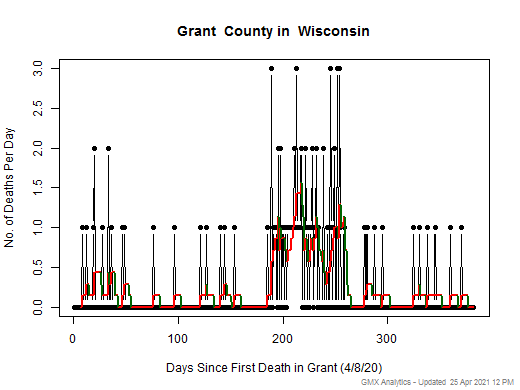 Wisconsin-Grant death chart should be in this spot