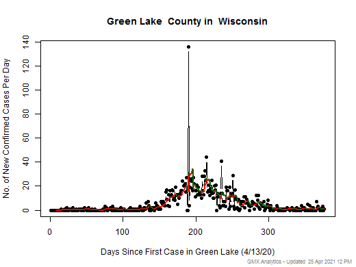 Wisconsin-Green Lake cases chart should be in this spot