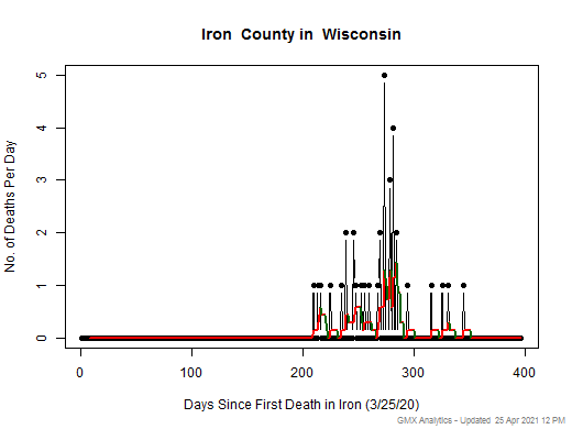 Wisconsin-Iron death chart should be in this spot