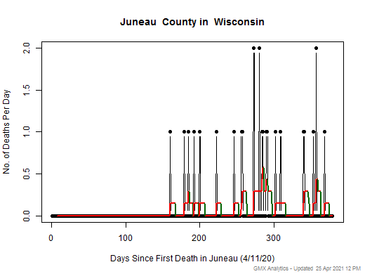 Wisconsin-Juneau death chart should be in this spot
