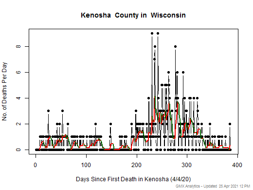 Wisconsin-Kenosha death chart should be in this spot