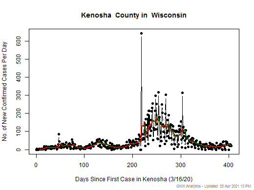 Wisconsin-Kenosha cases chart should be in this spot