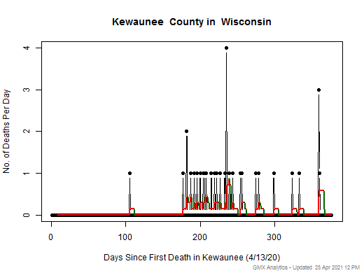 Wisconsin-Kewaunee death chart should be in this spot