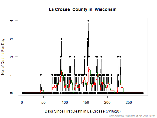 Wisconsin-La Crosse death chart should be in this spot