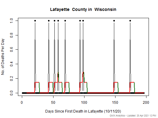 Wisconsin-Lafayette death chart should be in this spot