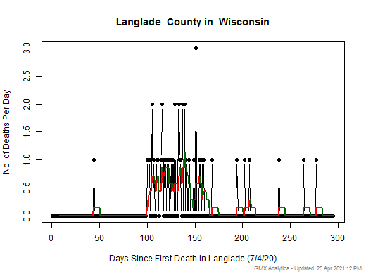 Wisconsin-Langlade death chart should be in this spot