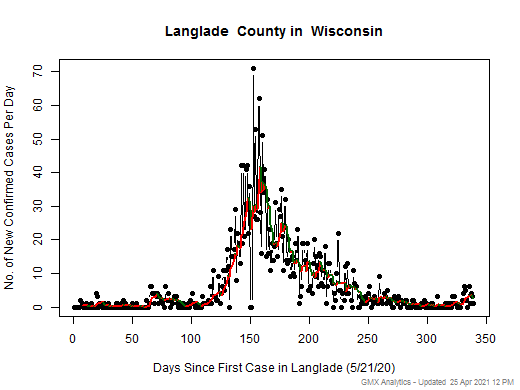 Wisconsin-Langlade cases chart should be in this spot