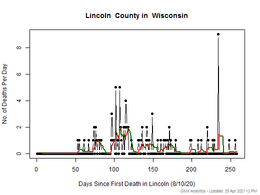 Wisconsin-Lincoln death chart should be in this spot