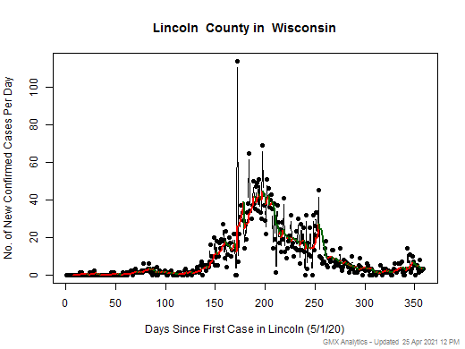 Wisconsin-Lincoln cases chart should be in this spot