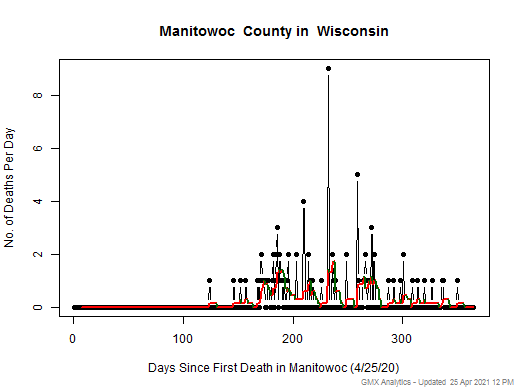 Wisconsin-Manitowoc death chart should be in this spot