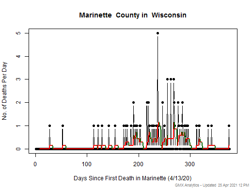 Wisconsin-Marinette death chart should be in this spot