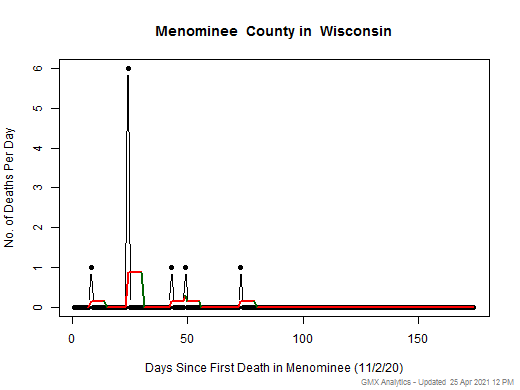 Wisconsin-Menominee death chart should be in this spot