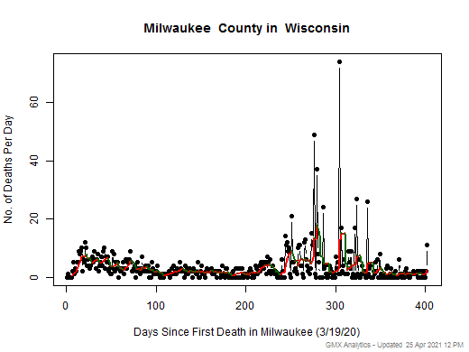 Wisconsin-Milwaukee death chart should be in this spot