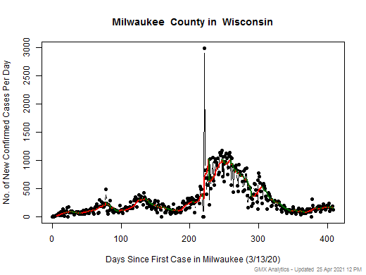 Wisconsin-Milwaukee cases chart should be in this spot
