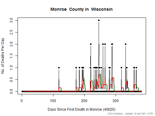 Wisconsin-Monroe death chart should be in this spot