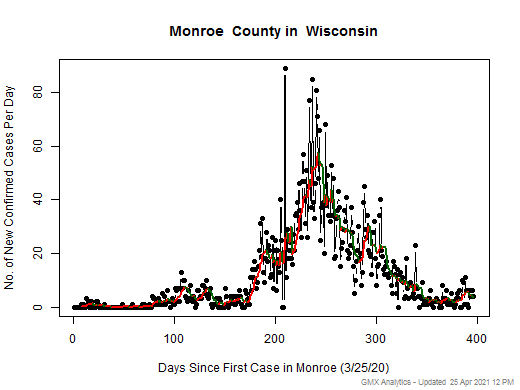 Wisconsin-Monroe cases chart should be in this spot
