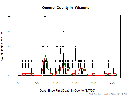 Wisconsin-Oconto death chart should be in this spot