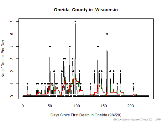 Wisconsin-Oneida death chart should be in this spot