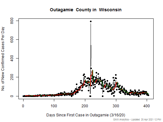 Wisconsin-Outagamie cases chart should be in this spot