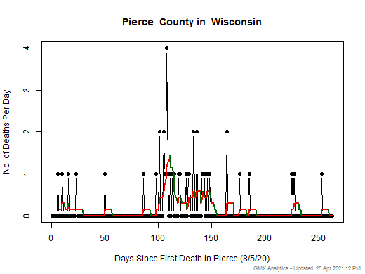 Wisconsin-Pierce death chart should be in this spot