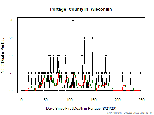 Wisconsin-Portage death chart should be in this spot
