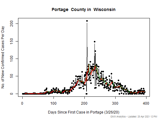 Wisconsin-Portage cases chart should be in this spot