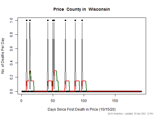 Wisconsin-Price death chart should be in this spot