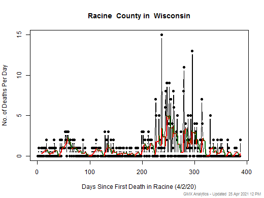 Wisconsin-Racine death chart should be in this spot