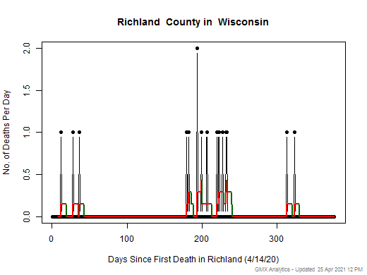 Wisconsin-Richland death chart should be in this spot