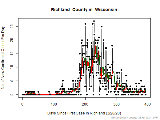 Wisconsin-Richland cases chart should be in this spot