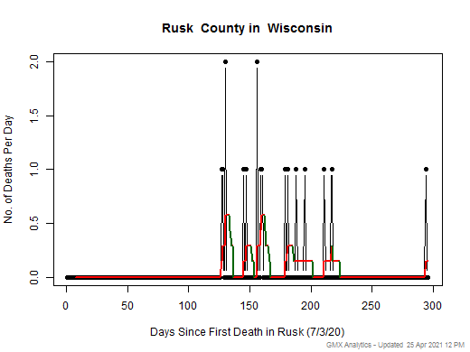 Wisconsin-Rusk death chart should be in this spot