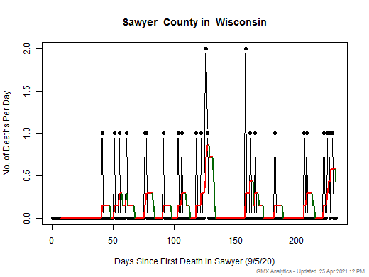 Wisconsin-Sawyer death chart should be in this spot