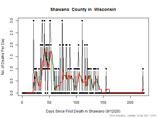 Wisconsin-Shawano death chart should be in this spot