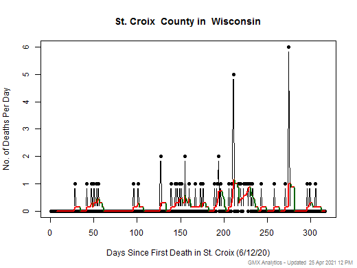 Wisconsin-St. Croix death chart should be in this spot