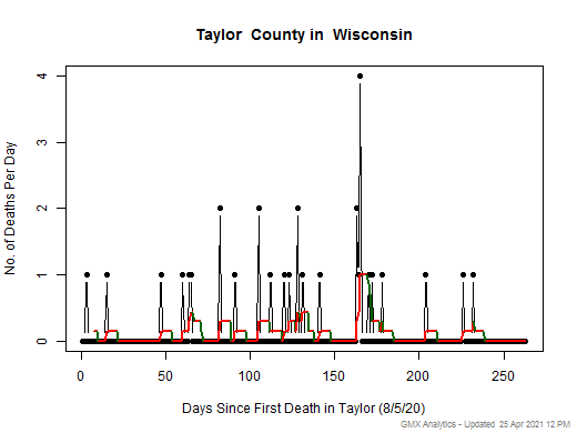 Wisconsin-Taylor death chart should be in this spot