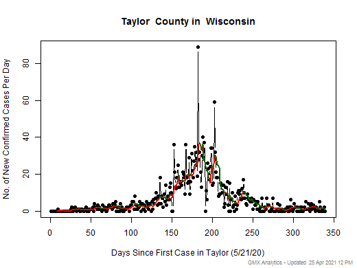 Wisconsin-Taylor cases chart should be in this spot