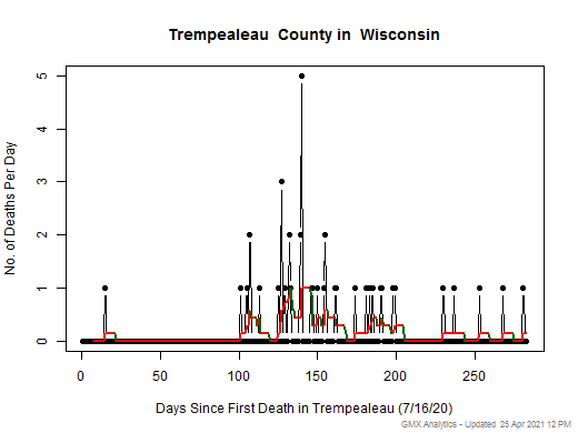 Wisconsin-Trempealeau death chart should be in this spot