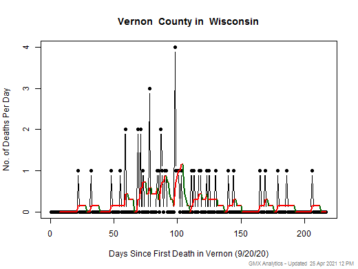 Wisconsin-Vernon death chart should be in this spot